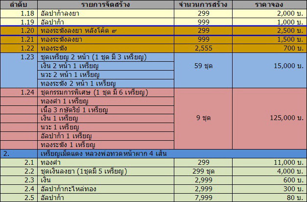 เหรียญฉลุหลวงพ่อทวด รุ่นเจริญพร เลื่อนสมณศักดิ์ วัดพะโค๊ะ เนื้อทองระฆังลงยาแดง โค๊ด ๙