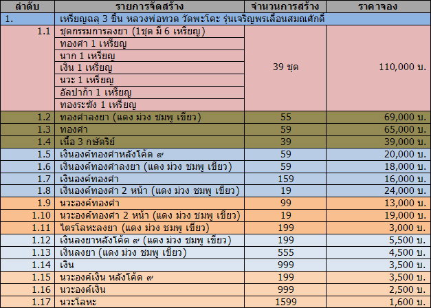 เหรียญฉลุหลวงพ่อทวด รุ่นเจริญพร เลื่อนสมณศักดิ์ วัดพะโค๊ะ เนื้อทองระฆังลงยาแดง กล่องเดิม
