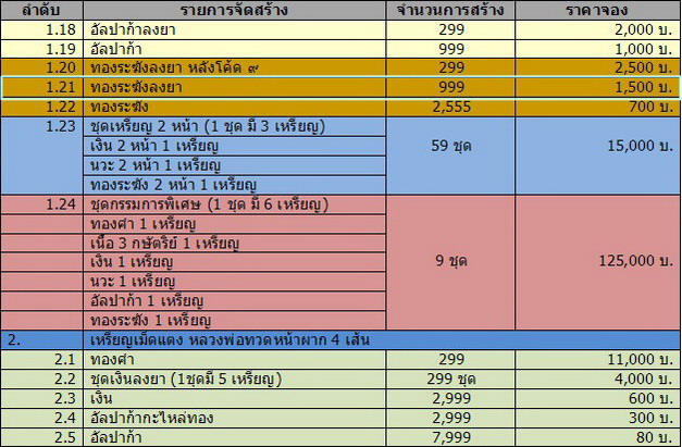 เหรียญฉลุหลวงพ่อทวด รุ่นเจริญพร เลื่อนสมณศักดิ์ วัดพะโค๊ะ เนื้อทองระฆังลงยาแดง กล่องเดิม