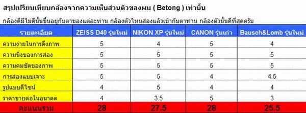 กล้องส่องพระ  Canon กำลังขยาย 10X - 18mm รุ่นเก่า เลนส์ดีสุดยอด น่าใช้มาก ๆ เคาะเดียวครับ