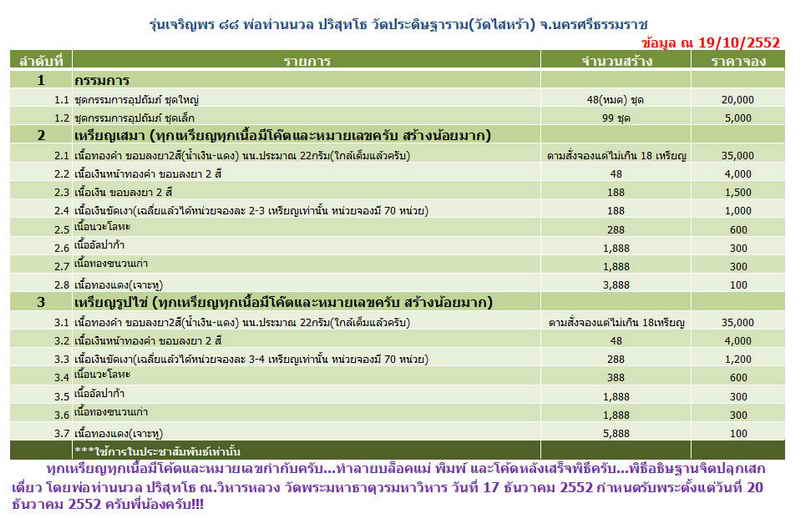 เหรียญกลมไข่ เจริญพร ๘๘ พ่อท่านนวล วัดไส้หร้า ปี 2552 เนื้ออัลปาก้า เหรียญสวยเดิมๆ กล่องเดิมๆ ครับ