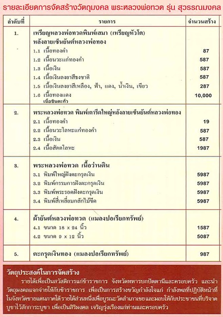 หลวงปู่ทวด เนื้อว่านพิมพ์ใหญ่ รุ่นสุวรรณมงคล อาจารย์ทอง วัดทรายขาว ปัตตานี ปี 2548 พร้อมกล่องเดิม