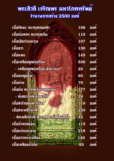 พระสิวลีเจริญพร มหาโภคทรัพย์ เนื้อแดงแรงฤทธิ์ สร้าง145 องค์