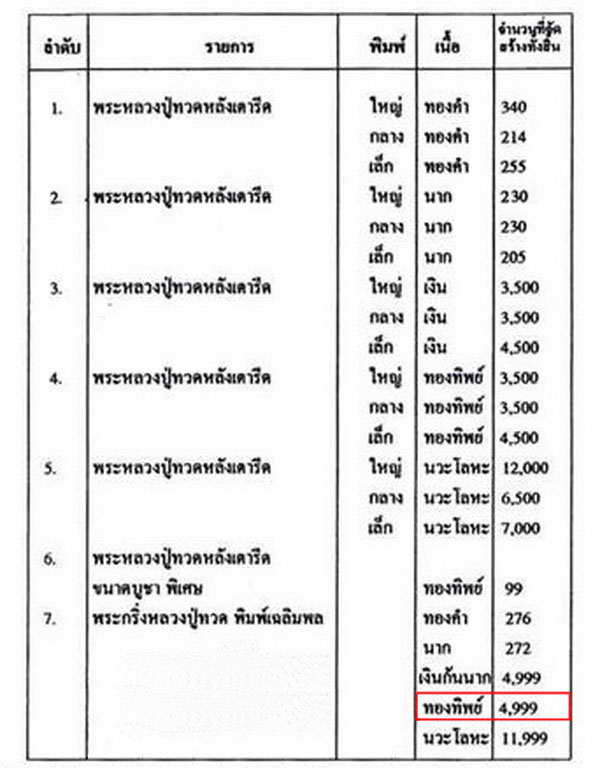 กริ่งเฉลิมพล 2 หลวงปู่ทวด วัดช้างให้ รุ่นสร้างโรงพยาบาลโคกโพธิ์ ปี 39 เนื้อทองทิพย์ พร้อมกล่อง