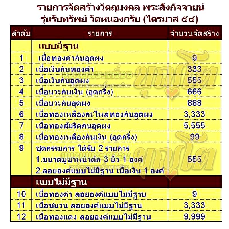 (2421) พระสังกัจจายน์ รุ่นรับทรัพย์ ไตรมาส 54 เนื้อทองแดง อุดผง แบบไม่มีฐาน