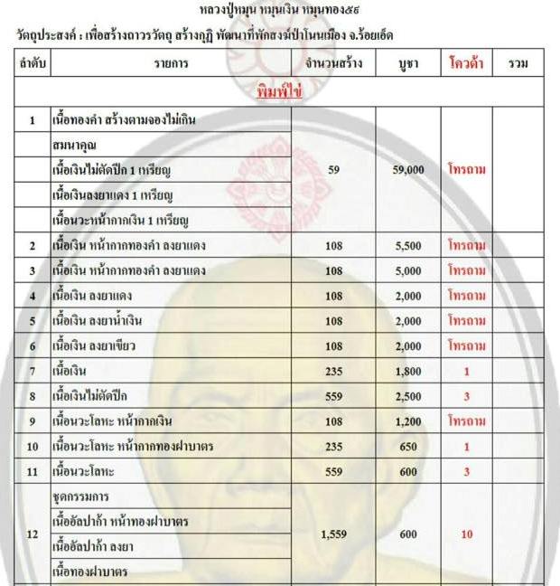 เหรียญไข่ หลวงปู่หมุน รุ่นหมุนเงินหมุนทอง ปี2559 เนื้อทองฝาบาตร หมายเลข64 แยกชุดกรรมการ+กล่องเดิม