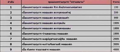 2.เคาะเดียว พรายสยามซีลเดิม 5 องค์หลวงปู่สินปลุกเสก มวลสารหลวงปู่ทิม หลวงพ่อสาคร ลุ้น 9 รายการ