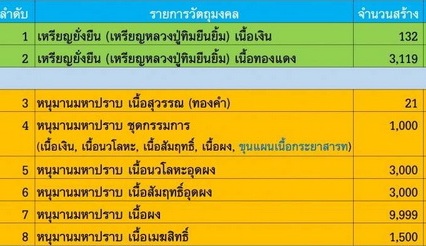 เหรียญยั่งยืน อิสริโก.เนื้อทองแดง ปี2557 มูลนิธิหลวงปู่ทิม วัดละหารไร่ สร้าง 3119เหรียญ มีโค้ด+กล่อง