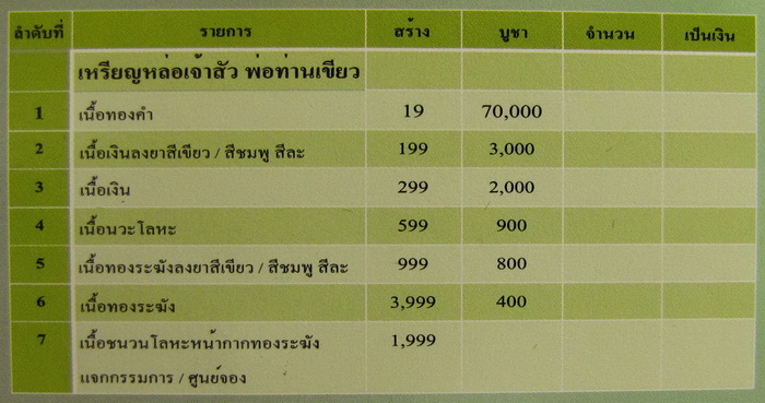 **วัดใจ**เหรียญเจ้าสัว รุ่น ๗ รอบมหามงคล พ่อท่านเขียว วัดห้วยเงาะ ปี๕๕ เนื้อชนวนหน้าทองระฆัง*ตอกโค้ด