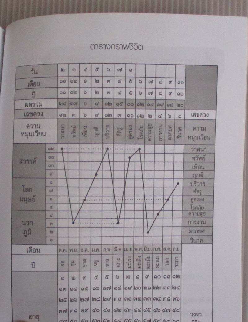 หนังสือเลข7ตัว  และกราฟชีวิต