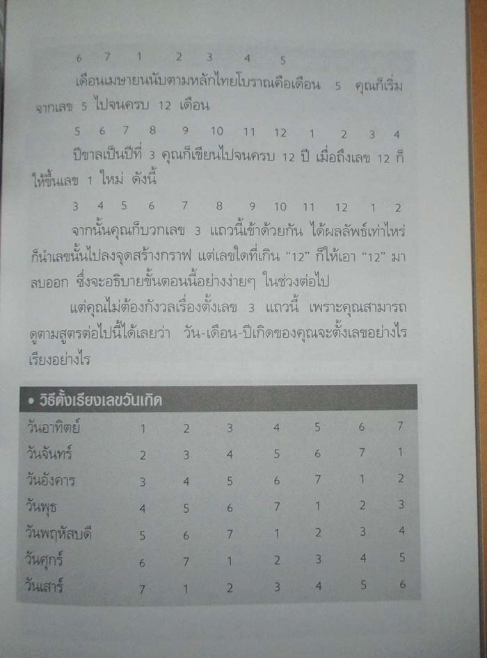 หนังสือ ทำนายโชคชะตา อนาคต ความรัก ด้วยกราฟชีวิต