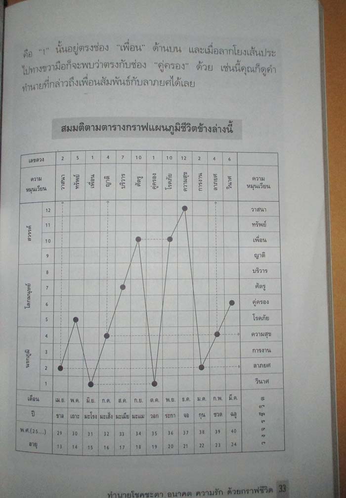 หนังสือ ทำนายโชคชะตา อนาคต ความรัก ด้วยกราฟชีวิต