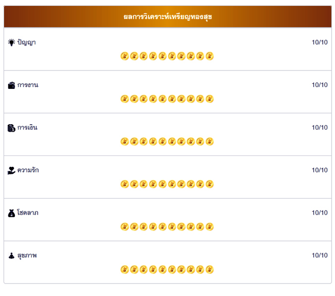 เบอร์มงคล ได้ระดับ สุดยอดเบอร์มงคล A+ เลขเศรษฐี 465 และได้ผลวิเคราะเหรียญคะแนนเต็มทุกด้าน