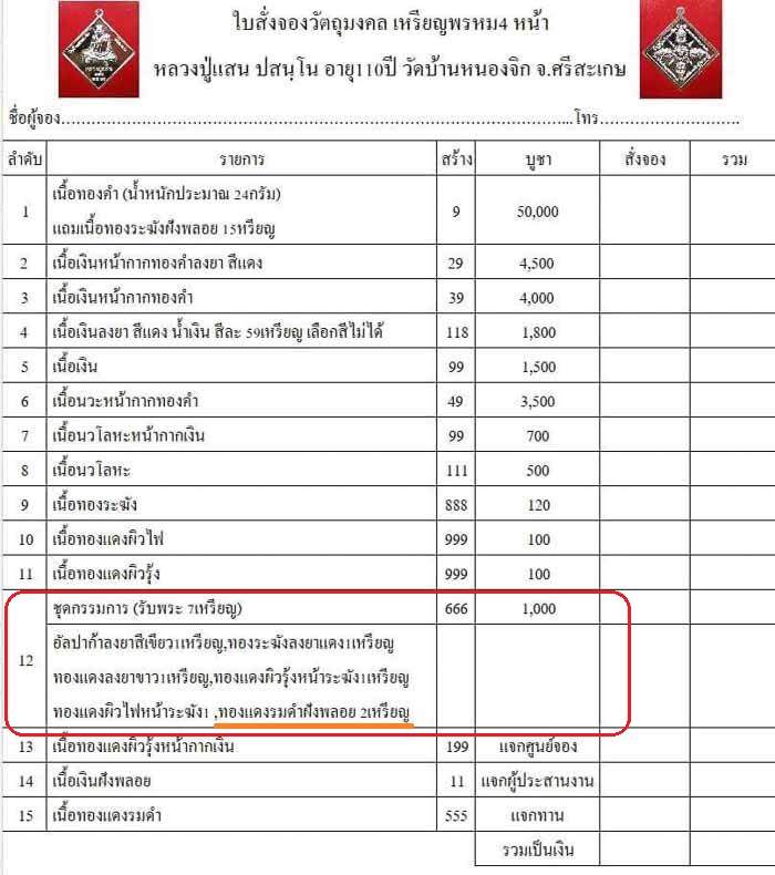 จากชุดกรรม เลข 666 เนื้อทองแดงรมดำฝังพลอย เหรียญพรหมสี่หน้า หลวงปู่แสน อายุ 112 ปี วัดบ้านหนองจิก