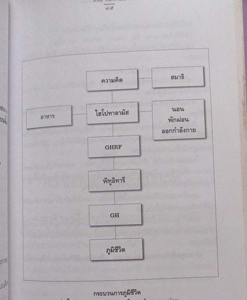  	 หนังสือ เรื่องของภูมิชีวิต