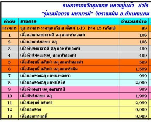 เหรียญหลวงปู่แผ้ว วัดรางหมัน จ นครปฐม ปี2554 รุ่นเหนือดวงมหาบารมี เนื้อทองแดงฉลุยกหน้าทองคำ เลข633