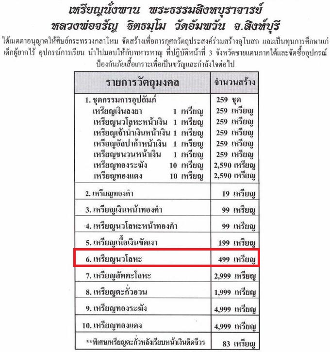 เหรียญนั่งพานชนะมาร หลวงพ่อจรัญ วัดอัมพวัน ปี2554 เนื้อนวะโลหะ สร้างแค่ 499 สภาพสวย มาพร้อมกล่องเดิม