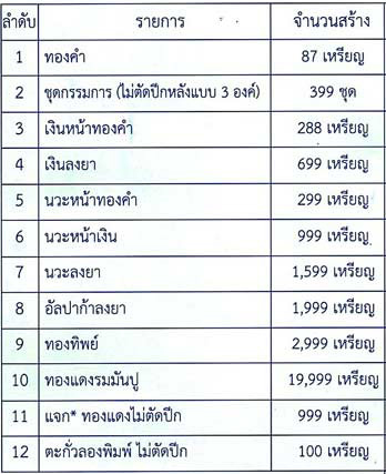 เหรียญรูปไข่ ผูกพัทธสีมา หลวงพ่อสิน นวะหน้าทองคำ หมายเลข 208 - 5