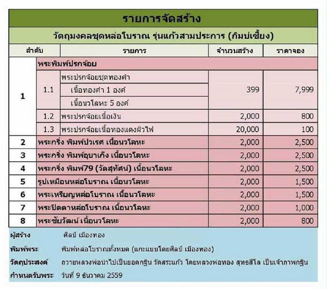 ~วัตถุมงคลชุดหล่อโบราณ หลวงพ่อทอง รุ่นแก้วสามประการ (กิมบ่เซี้ยง) กฐินวัดสระแก้ว~