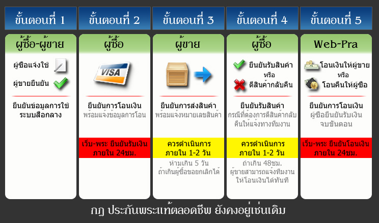 ซื้อขายปลอดภัย ผ่านระบบ Secure Buy ระบบสื่อกลางแลกเปลี่ยนระหว่างผู้ซื้อ-ผู้ขาย