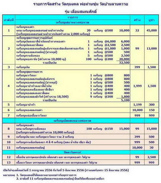 จองเหรียญ เลื่อนสมณศักดิ์ และ เม็ดแตง พ่อท่าน ซุ่น วัด ลานควาย ยะรัง ครับ 