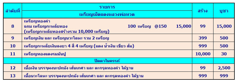 เหรียญเลื่อนสมณศักดิ์ พ่อท่านซุ่น ชุดกรรมการเล็ก 15 เหรียญ กับเม็ดแตงทองคำ